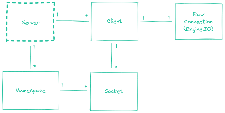 Server in the class diagram for the server